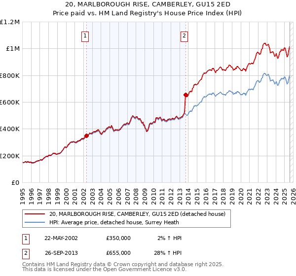 20, MARLBOROUGH RISE, CAMBERLEY, GU15 2ED: Price paid vs HM Land Registry's House Price Index