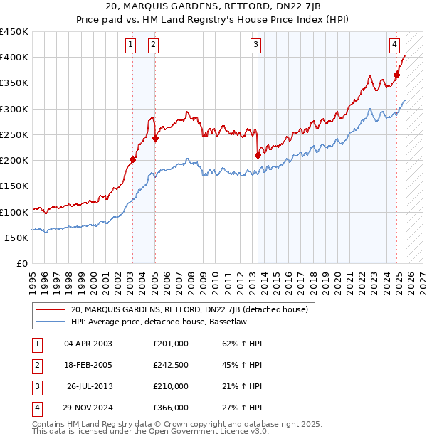 20, MARQUIS GARDENS, RETFORD, DN22 7JB: Price paid vs HM Land Registry's House Price Index
