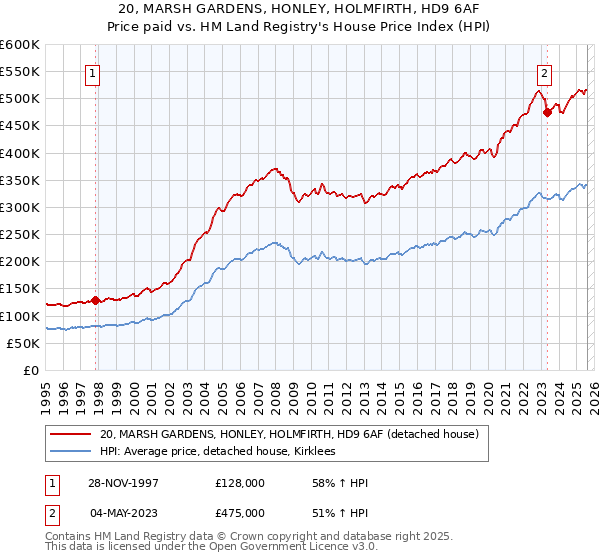 20, MARSH GARDENS, HONLEY, HOLMFIRTH, HD9 6AF: Price paid vs HM Land Registry's House Price Index