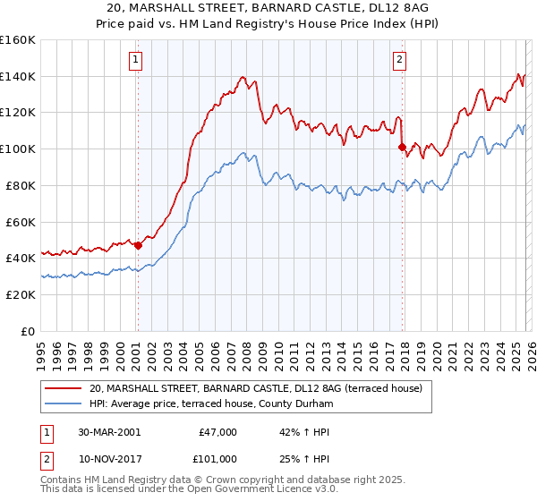 20, MARSHALL STREET, BARNARD CASTLE, DL12 8AG: Price paid vs HM Land Registry's House Price Index