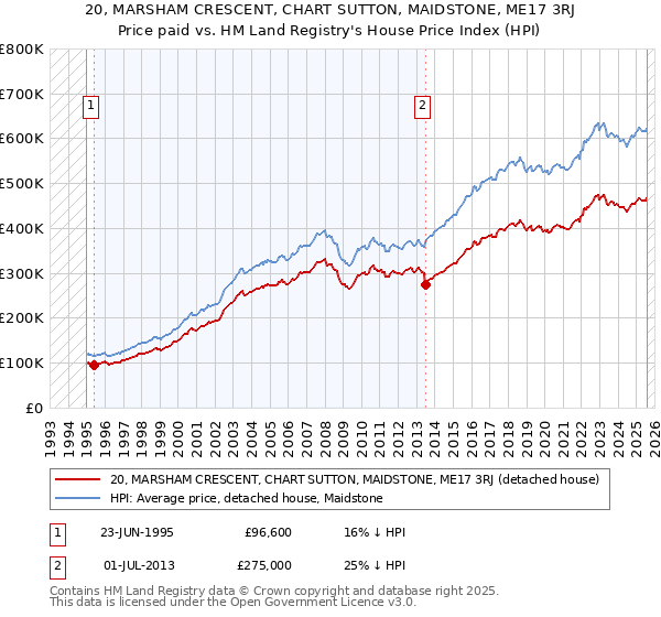 20, MARSHAM CRESCENT, CHART SUTTON, MAIDSTONE, ME17 3RJ: Price paid vs HM Land Registry's House Price Index