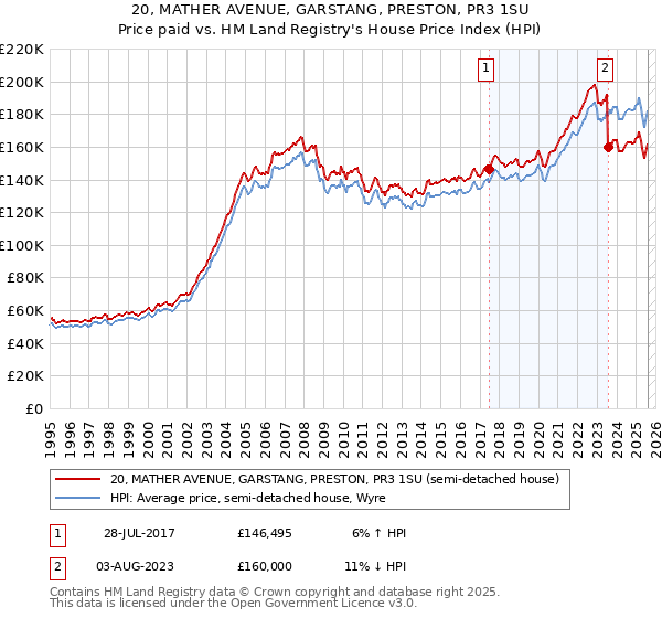 20, MATHER AVENUE, GARSTANG, PRESTON, PR3 1SU: Price paid vs HM Land Registry's House Price Index