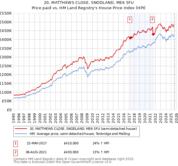20, MATTHEWS CLOSE, SNODLAND, ME6 5FU: Price paid vs HM Land Registry's House Price Index