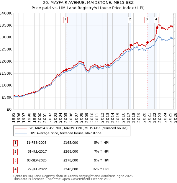 20, MAYFAIR AVENUE, MAIDSTONE, ME15 6BZ: Price paid vs HM Land Registry's House Price Index