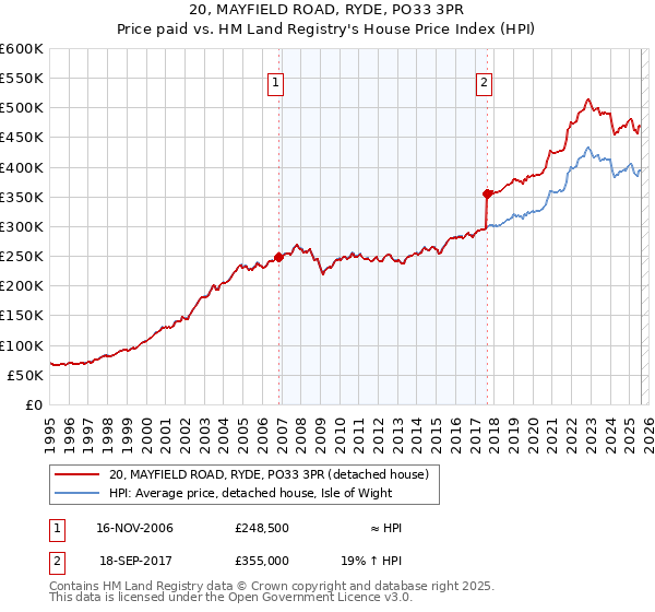 20, MAYFIELD ROAD, RYDE, PO33 3PR: Price paid vs HM Land Registry's House Price Index