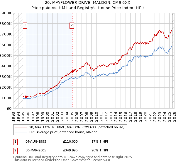 20, MAYFLOWER DRIVE, MALDON, CM9 6XX: Price paid vs HM Land Registry's House Price Index