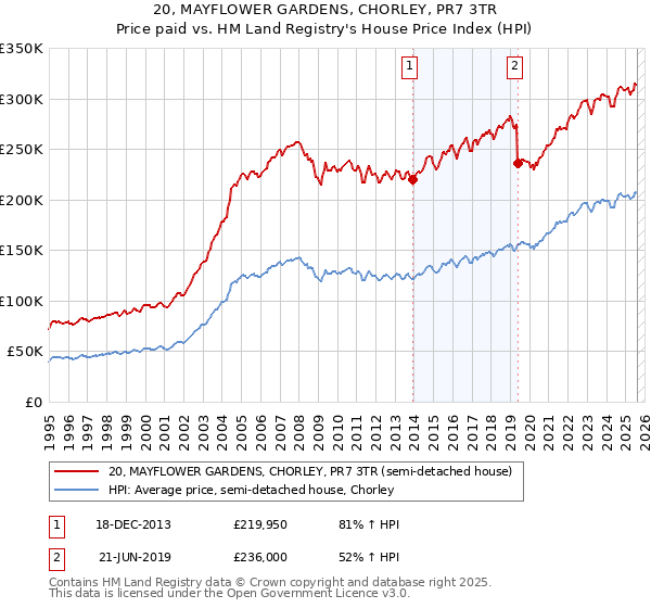 20, MAYFLOWER GARDENS, CHORLEY, PR7 3TR: Price paid vs HM Land Registry's House Price Index