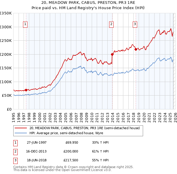 20, MEADOW PARK, CABUS, PRESTON, PR3 1RE: Price paid vs HM Land Registry's House Price Index