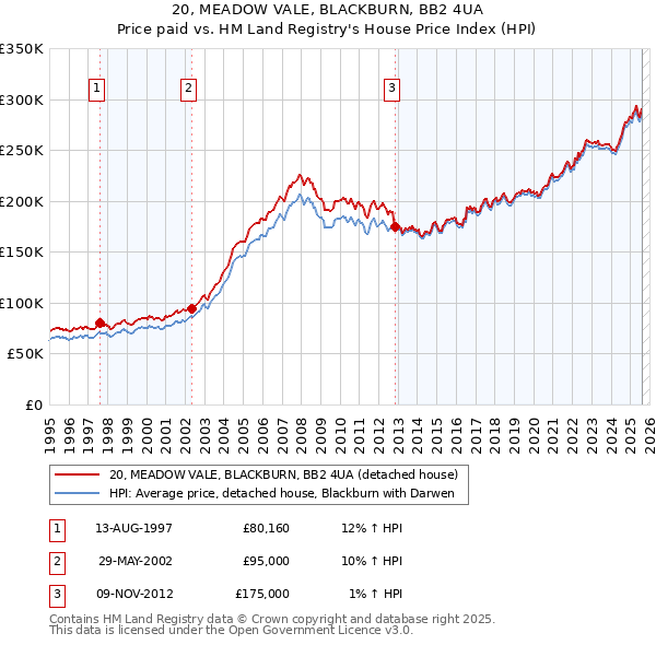 20, MEADOW VALE, BLACKBURN, BB2 4UA: Price paid vs HM Land Registry's House Price Index