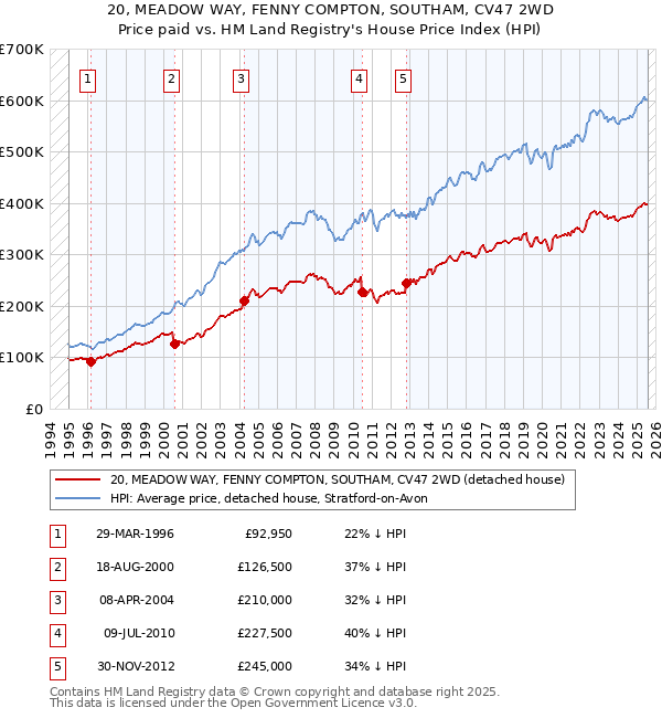 20, MEADOW WAY, FENNY COMPTON, SOUTHAM, CV47 2WD: Price paid vs HM Land Registry's House Price Index