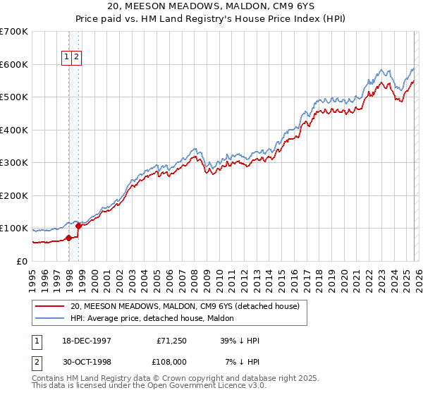 20, MEESON MEADOWS, MALDON, CM9 6YS: Price paid vs HM Land Registry's House Price Index