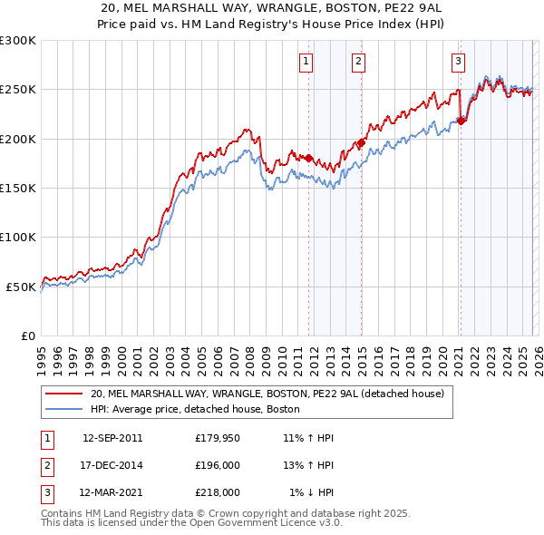 20, MEL MARSHALL WAY, WRANGLE, BOSTON, PE22 9AL: Price paid vs HM Land Registry's House Price Index