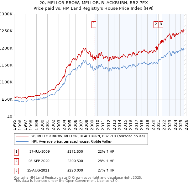 20, MELLOR BROW, MELLOR, BLACKBURN, BB2 7EX: Price paid vs HM Land Registry's House Price Index