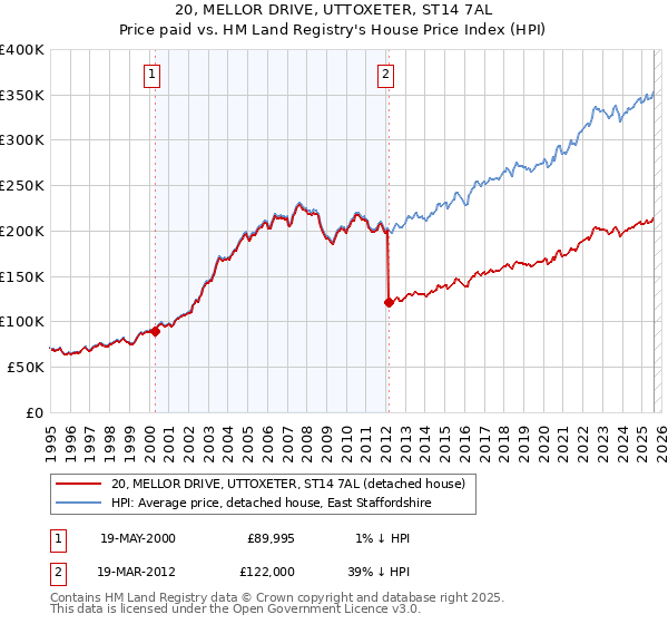 20, MELLOR DRIVE, UTTOXETER, ST14 7AL: Price paid vs HM Land Registry's House Price Index