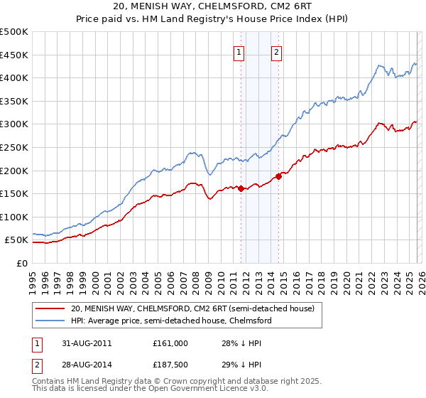 20, MENISH WAY, CHELMSFORD, CM2 6RT: Price paid vs HM Land Registry's House Price Index
