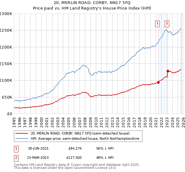 20, MERLIN ROAD, CORBY, NN17 5FQ: Price paid vs HM Land Registry's House Price Index