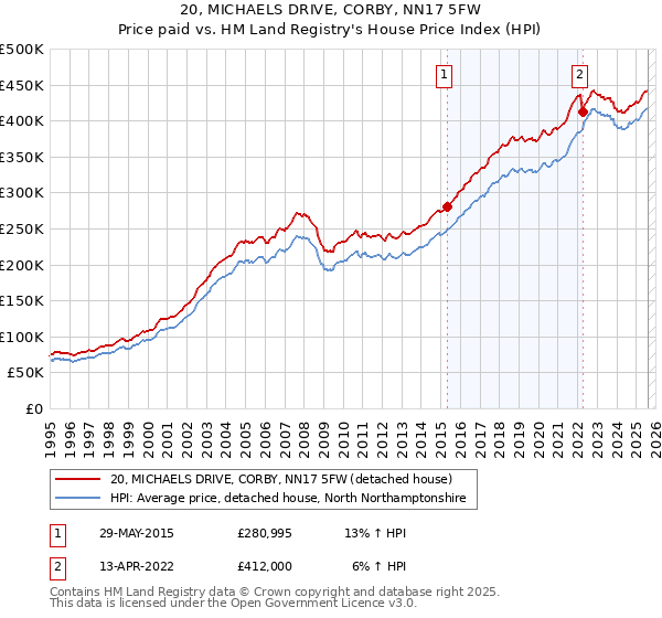 20, MICHAELS DRIVE, CORBY, NN17 5FW: Price paid vs HM Land Registry's House Price Index