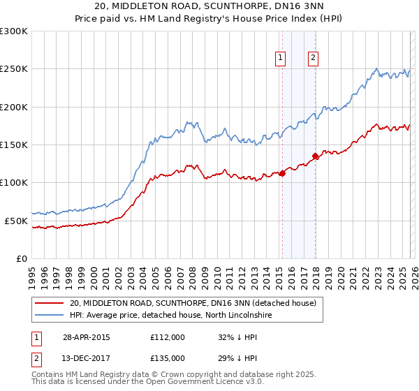 20, MIDDLETON ROAD, SCUNTHORPE, DN16 3NN: Price paid vs HM Land Registry's House Price Index