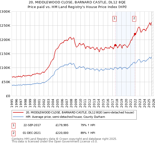 20, MIDDLEWOOD CLOSE, BARNARD CASTLE, DL12 8QE: Price paid vs HM Land Registry's House Price Index