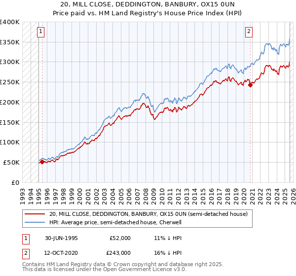 20, MILL CLOSE, DEDDINGTON, BANBURY, OX15 0UN: Price paid vs HM Land Registry's House Price Index