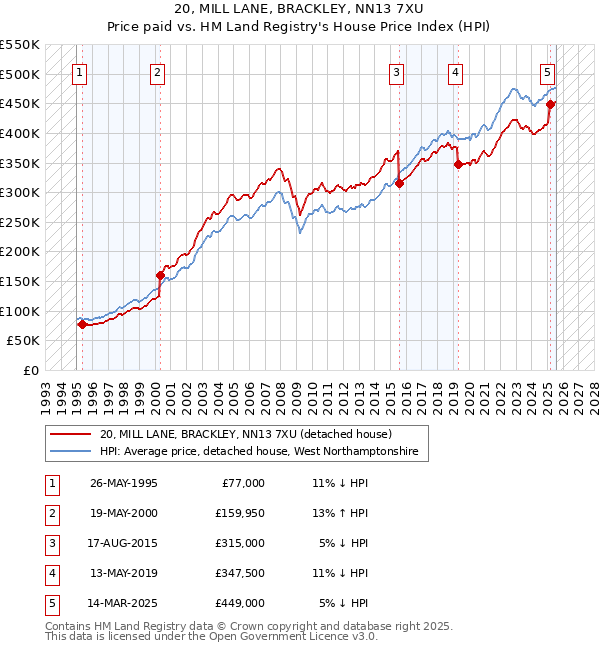 20, MILL LANE, BRACKLEY, NN13 7XU: Price paid vs HM Land Registry's House Price Index
