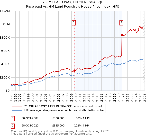20, MILLARD WAY, HITCHIN, SG4 0QE: Price paid vs HM Land Registry's House Price Index