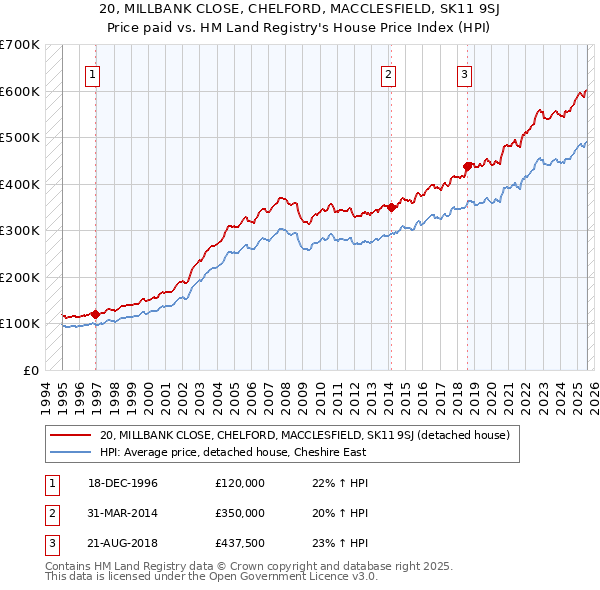 20, MILLBANK CLOSE, CHELFORD, MACCLESFIELD, SK11 9SJ: Price paid vs HM Land Registry's House Price Index
