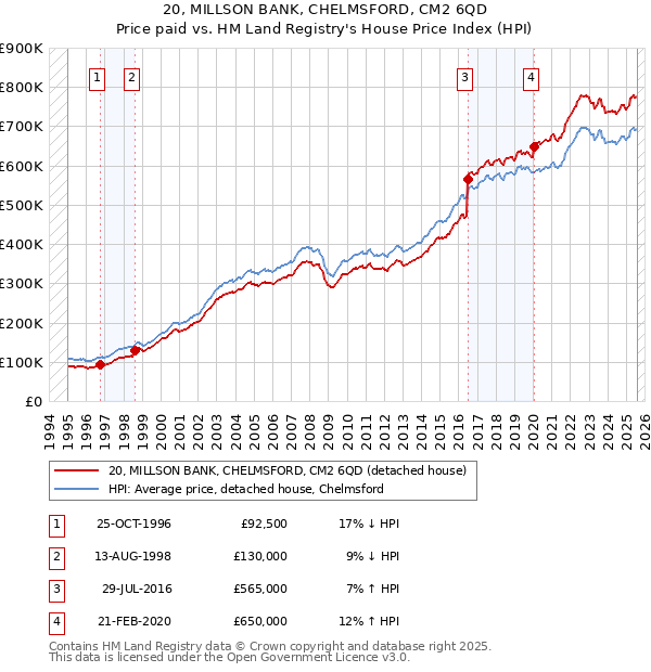 20, MILLSON BANK, CHELMSFORD, CM2 6QD: Price paid vs HM Land Registry's House Price Index