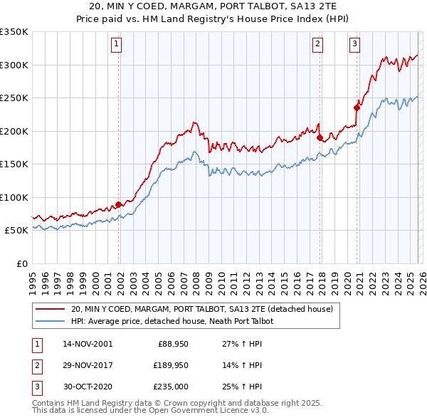 20, MIN Y COED, MARGAM, PORT TALBOT, SA13 2TE: Price paid vs HM Land Registry's House Price Index