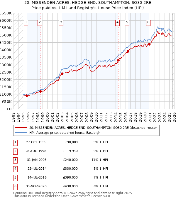 20, MISSENDEN ACRES, HEDGE END, SOUTHAMPTON, SO30 2RE: Price paid vs HM Land Registry's House Price Index