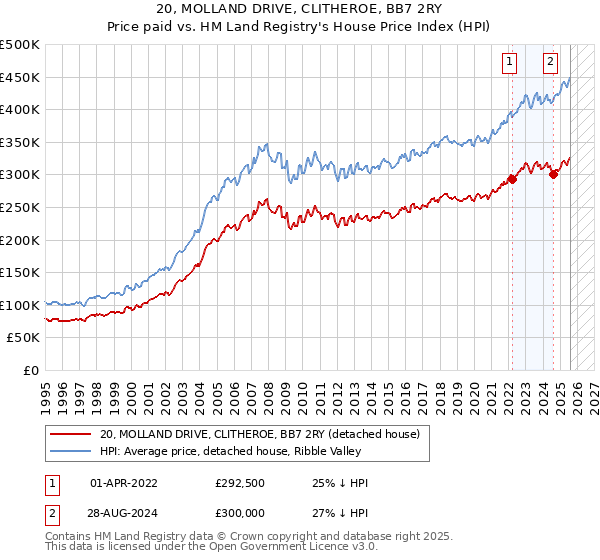 20, MOLLAND DRIVE, CLITHEROE, BB7 2RY: Price paid vs HM Land Registry's House Price Index