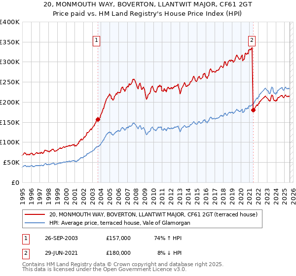 20, MONMOUTH WAY, BOVERTON, LLANTWIT MAJOR, CF61 2GT: Price paid vs HM Land Registry's House Price Index