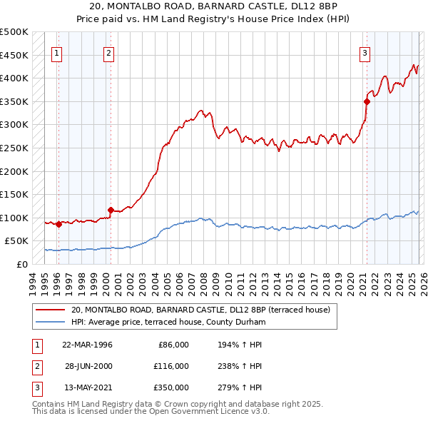 20, MONTALBO ROAD, BARNARD CASTLE, DL12 8BP: Price paid vs HM Land Registry's House Price Index