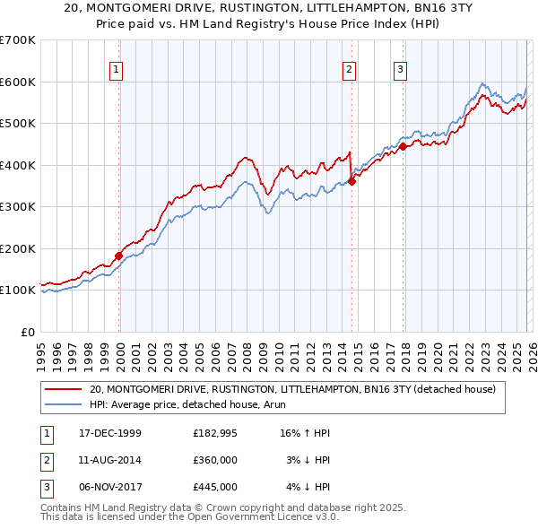 20, MONTGOMERI DRIVE, RUSTINGTON, LITTLEHAMPTON, BN16 3TY: Price paid vs HM Land Registry's House Price Index