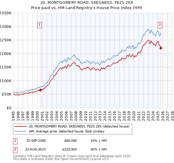 20, MONTGOMERY ROAD, SKEGNESS, PE25 2EX: Price paid vs HM Land Registry's House Price Index