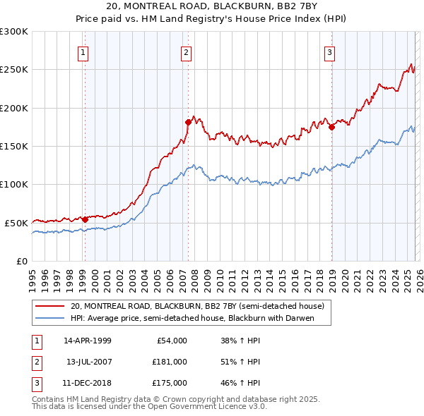 20, MONTREAL ROAD, BLACKBURN, BB2 7BY: Price paid vs HM Land Registry's House Price Index