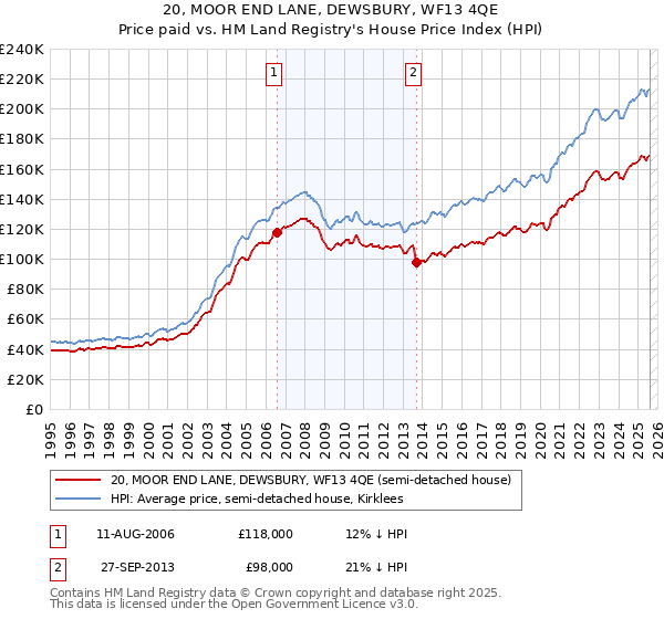 20, MOOR END LANE, DEWSBURY, WF13 4QE: Price paid vs HM Land Registry's House Price Index