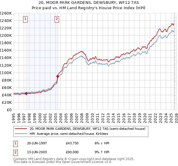 20, MOOR PARK GARDENS, DEWSBURY, WF12 7AS: Price paid vs HM Land Registry's House Price Index
