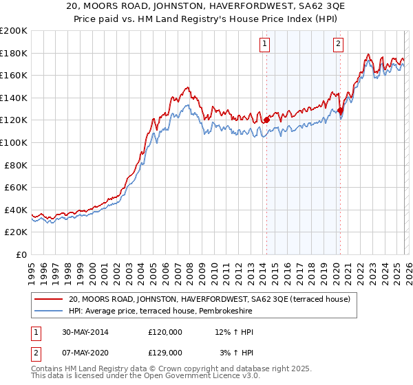 20, MOORS ROAD, JOHNSTON, HAVERFORDWEST, SA62 3QE: Price paid vs HM Land Registry's House Price Index