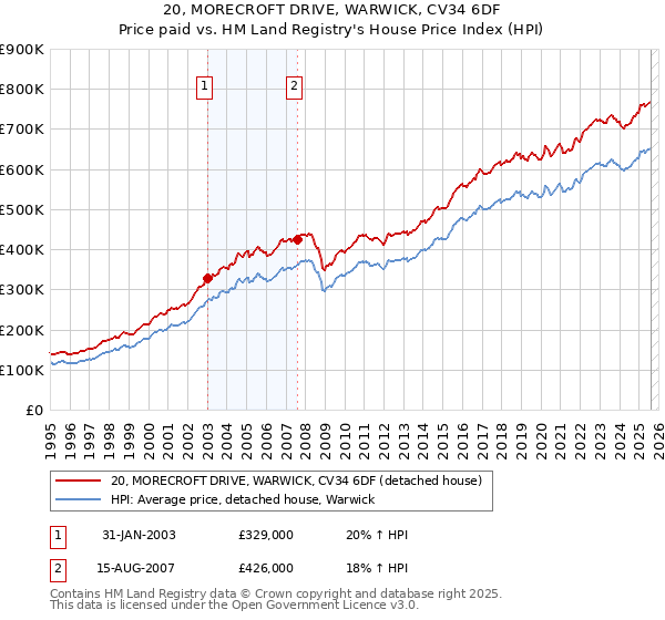 20, MORECROFT DRIVE, WARWICK, CV34 6DF: Price paid vs HM Land Registry's House Price Index