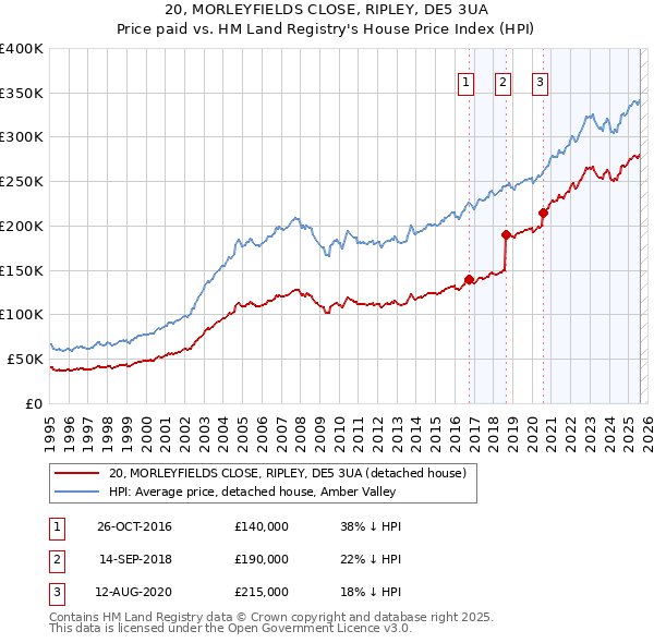 20, MORLEYFIELDS CLOSE, RIPLEY, DE5 3UA: Price paid vs HM Land Registry's House Price Index