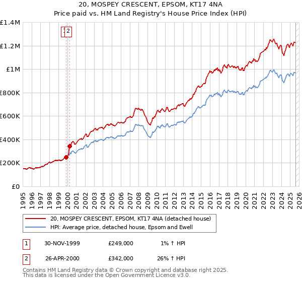 20, MOSPEY CRESCENT, EPSOM, KT17 4NA: Price paid vs HM Land Registry's House Price Index