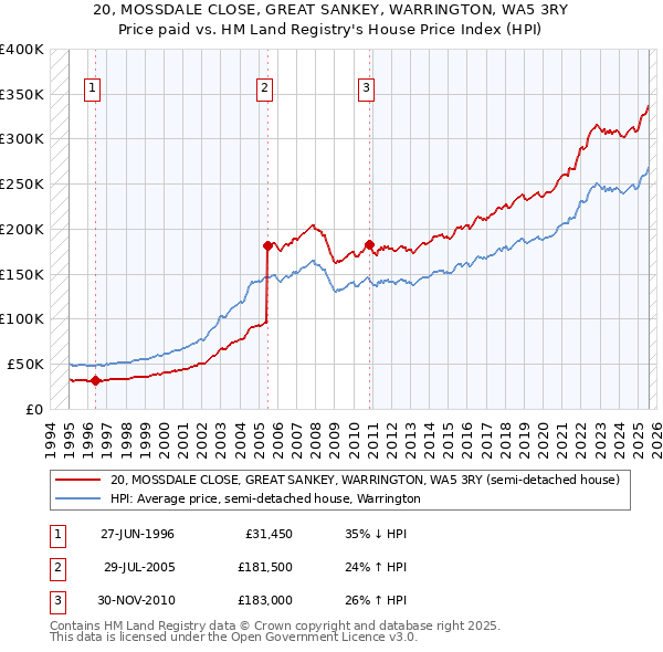 20, MOSSDALE CLOSE, GREAT SANKEY, WARRINGTON, WA5 3RY: Price paid vs HM Land Registry's House Price Index