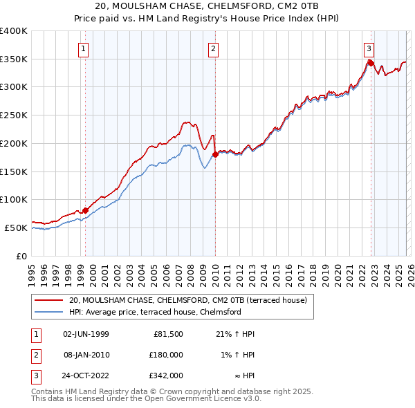 20, MOULSHAM CHASE, CHELMSFORD, CM2 0TB: Price paid vs HM Land Registry's House Price Index