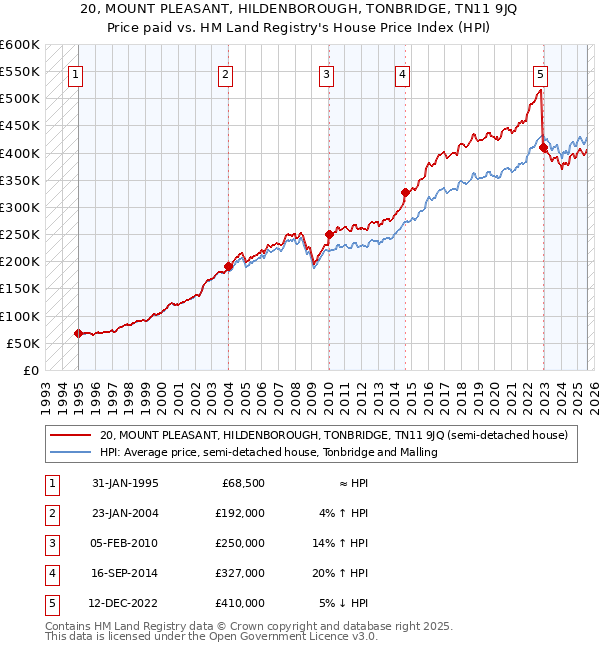 20, MOUNT PLEASANT, HILDENBOROUGH, TONBRIDGE, TN11 9JQ: Price paid vs HM Land Registry's House Price Index