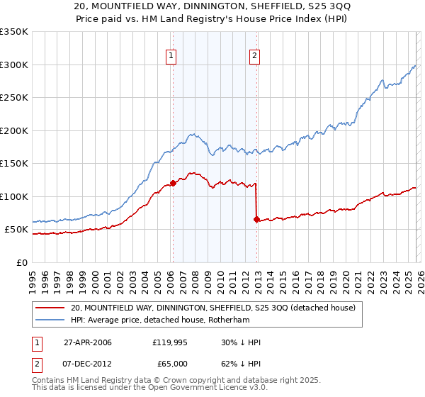 20, MOUNTFIELD WAY, DINNINGTON, SHEFFIELD, S25 3QQ: Price paid vs HM Land Registry's House Price Index