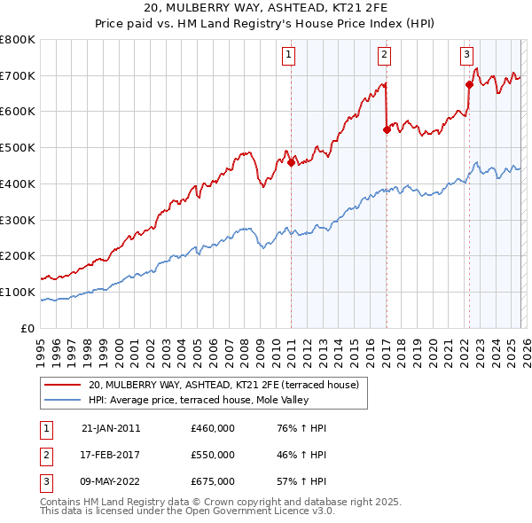 20, MULBERRY WAY, ASHTEAD, KT21 2FE: Price paid vs HM Land Registry's House Price Index