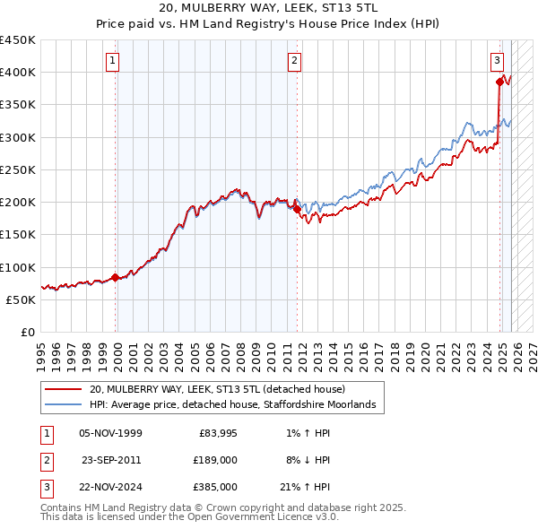 20, MULBERRY WAY, LEEK, ST13 5TL: Price paid vs HM Land Registry's House Price Index