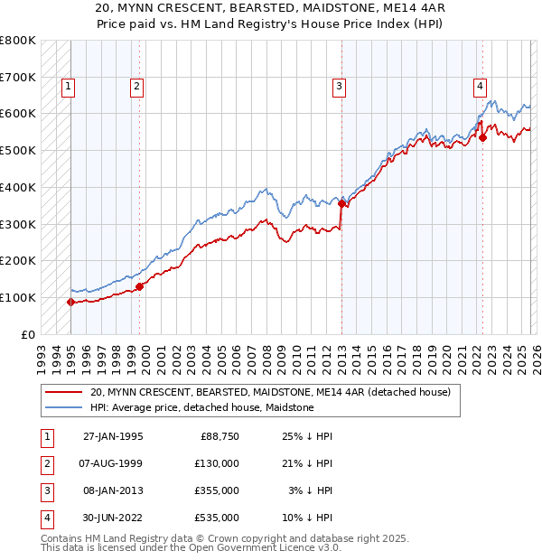20, MYNN CRESCENT, BEARSTED, MAIDSTONE, ME14 4AR: Price paid vs HM Land Registry's House Price Index
