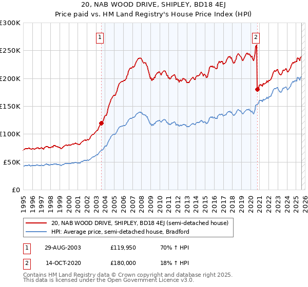 20, NAB WOOD DRIVE, SHIPLEY, BD18 4EJ: Price paid vs HM Land Registry's House Price Index